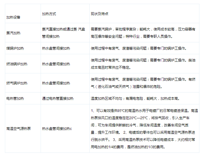 電鍍節(jié)能減排 熱泵熱水機(jī)組先行