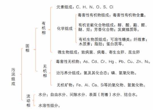 2016-2020年污泥處理處置市場規(guī)模將達(dá)到2000億元