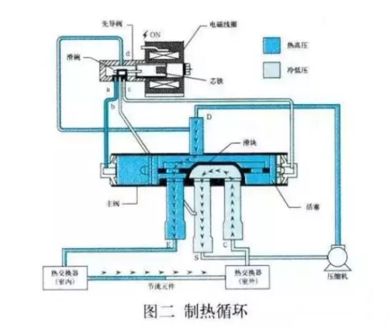 空氣能熱泵，四通閥的結(jié)構(gòu)和工作原理